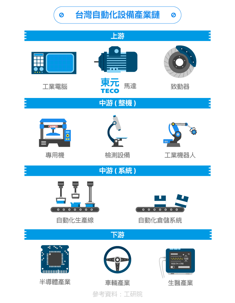 東元電機通過互聯(lián)網+實現(xiàn)智能制造華麗轉身工業(yè)4.0時代脫變：東元電機布局工業(yè)物聯(lián)網