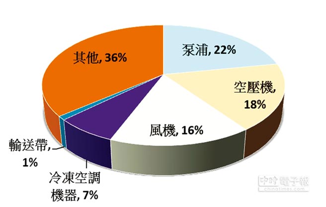 東元電機生命周期的整體使用成本中，購置成本僅占2％，電費卻高達97％