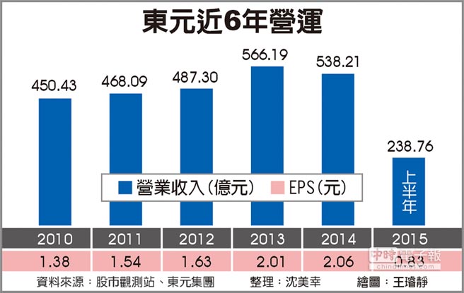 東元攻智慧馬達(dá) 今年營運持平