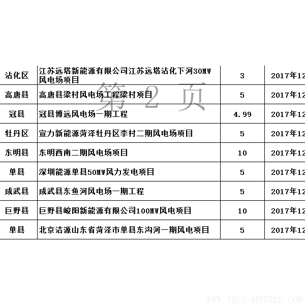  山東省發(fā)改委：2017年已核準(zhǔn)44個風(fēng)電項(xiàng)目 共裝機(jī)301.13萬千瓦（附文件） 行業(yè)資訊 第3張