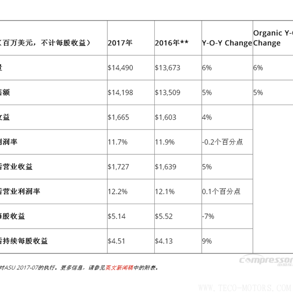 【壓縮機(jī)】英格索蘭發(fā)布2017年第四季度和全年財報 行業(yè)資訊 第4張