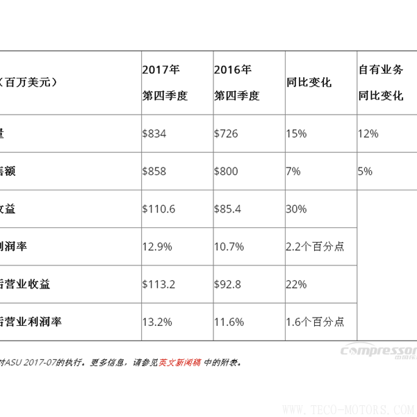 【壓縮機(jī)】英格索蘭發(fā)布2017年第四季度和全年財報 行業(yè)資訊 第3張