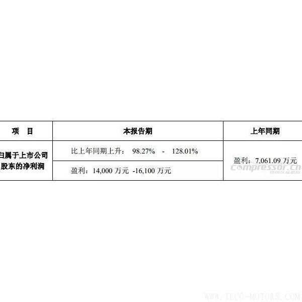 【壓縮機】鮑斯股份2017年度預(yù)計盈利翻一番，能有14,000 萬-16,100萬