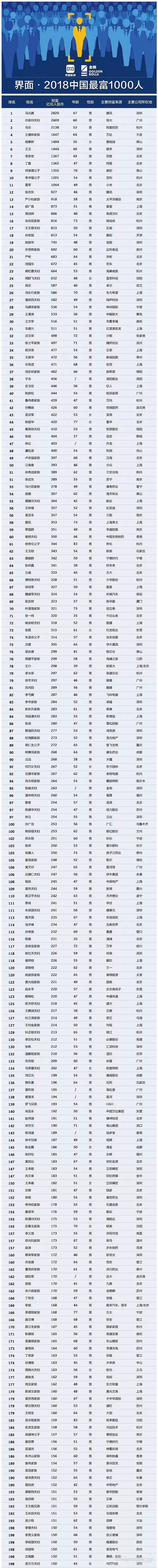 【壓縮機(jī)】壓縮機(jī)界的驕傲，這兩人進(jìn)入2018中國(guó)最富千人榜單 行業(yè)資訊 第2張