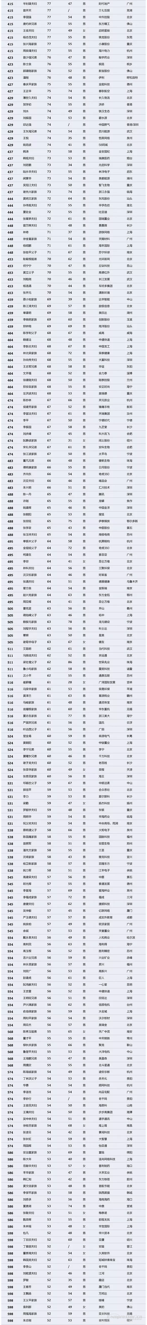 【壓縮機(jī)】壓縮機(jī)界的驕傲，這兩人進(jìn)入2018中國(guó)最富千人榜單 行業(yè)資訊 第4張