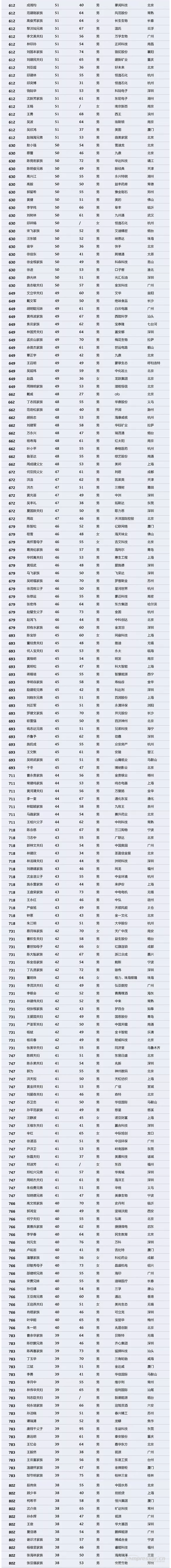 【壓縮機(jī)】壓縮機(jī)界的驕傲，這兩人進(jìn)入2018中國(guó)最富千人榜單 行業(yè)資訊 第5張