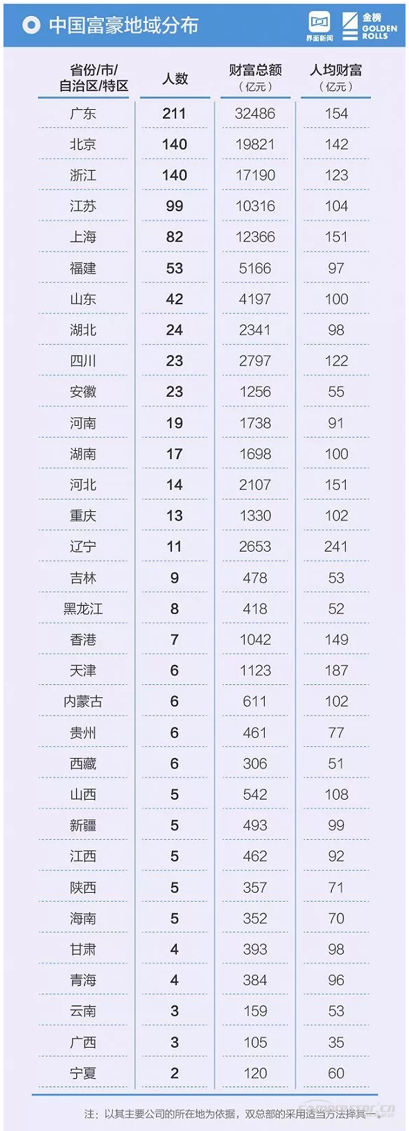 【壓縮機(jī)】壓縮機(jī)界的驕傲，這兩人進(jìn)入2018中國(guó)最富千人榜單 行業(yè)資訊 第7張