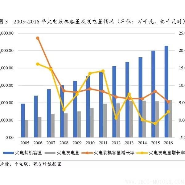 深度丨2017年中國火電行業(yè)研究報告深度丨2017年中國火電行業(yè)研究報告 行業(yè)資訊 第4張