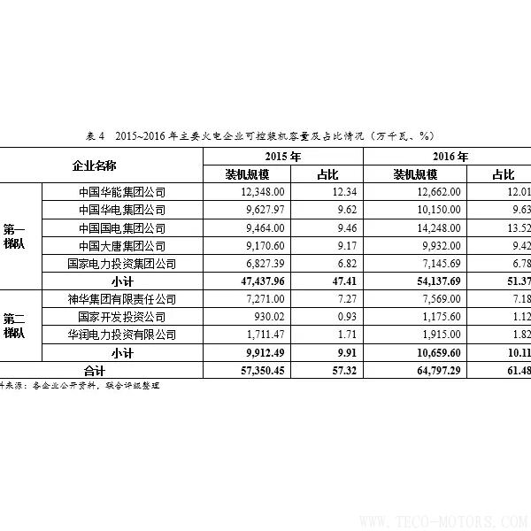 深度丨2017年中國火電行業(yè)研究報告深度丨2017年中國火電行業(yè)研究報告 行業(yè)資訊 第16張