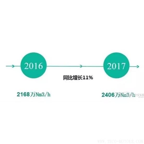 【壓縮機】2017年度中國工業(yè)氣體行業(yè)的三大關(guān)鍵詞 行業(yè)資訊 第5張 【壓縮機】2017年度中國工業(yè)氣體行業(yè)的三大關(guān)鍵詞 行業(yè)資訊 第5張