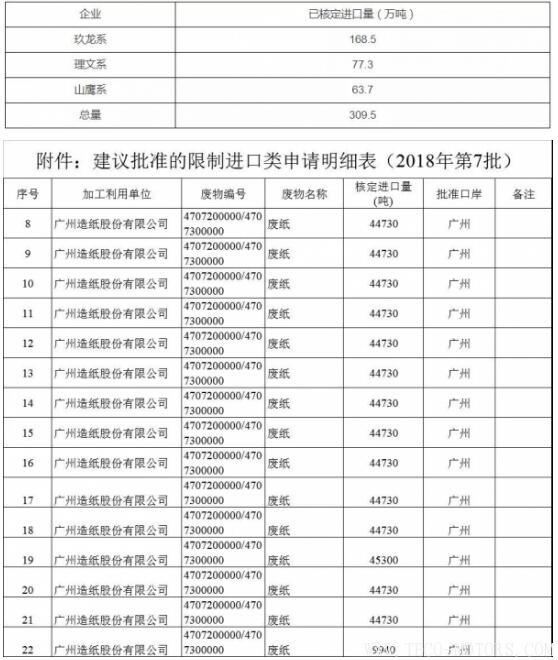 【造紙】2018年第7批廢紙核定進(jìn)口量公布,全被1家紙企拿走！