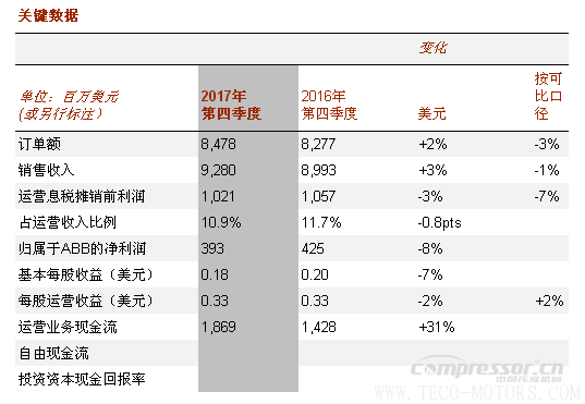 【壓縮機(jī)】ABB2017年成績單：蓄勢前行，推動盈利增長
