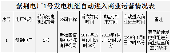 【電廠】新疆紫荊電廠1號(hào)發(fā)電機(jī)組自動(dòng)進(jìn)入商業(yè)運(yùn)營