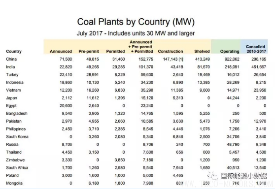 【電廠】全球煤電廠追蹤：總裝機(jī)容量1965吉瓦 47%在中國！