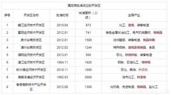 【造紙】又有紙廠在3月份第2次漲價(jià)，發(fā)改委等部門公開造紙、紙制品行業(yè)最佳發(fā)展區(qū)域
